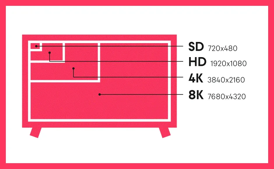 Pixels resolution guide, showing the differences between SD, HD, 4K and 8K