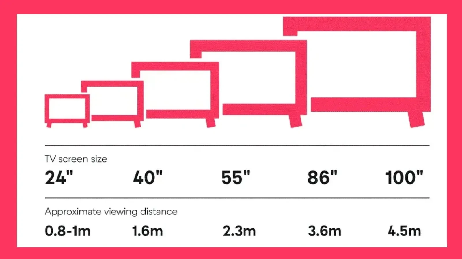 Image shows guide on tv sizes versus ideal viewing distances